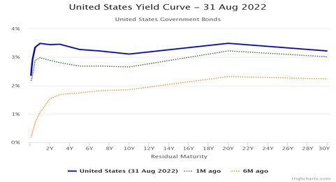 United States Yield Curve - August 2022