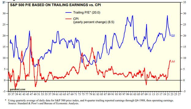 S&P500 P/E Based on Trailing Earnings vs CPI