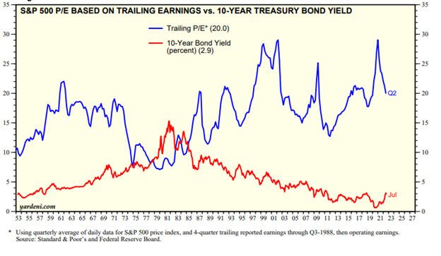 S&P500 P/E Based on Trailing Earnings vs 10-Year Treasury Bond Yield