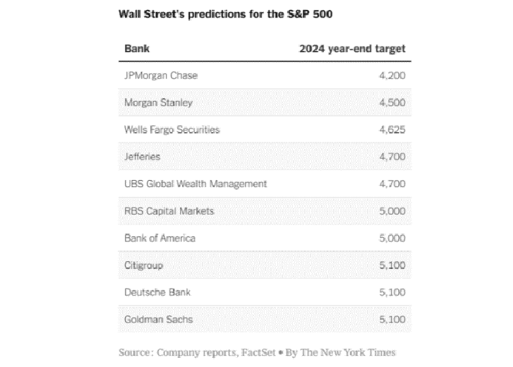 Wall Street's predictions for the S&P 500