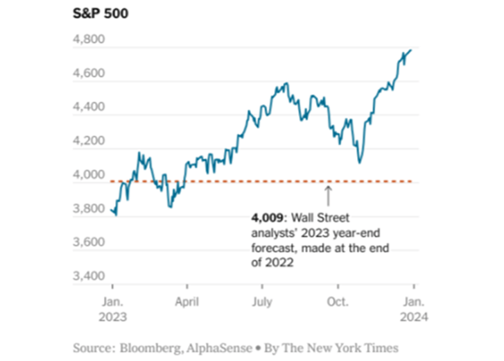 S&P 500 graph