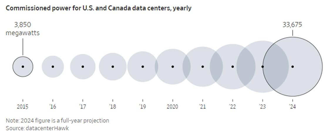 Commissioned power for U.S. and Canada data centers, yearly