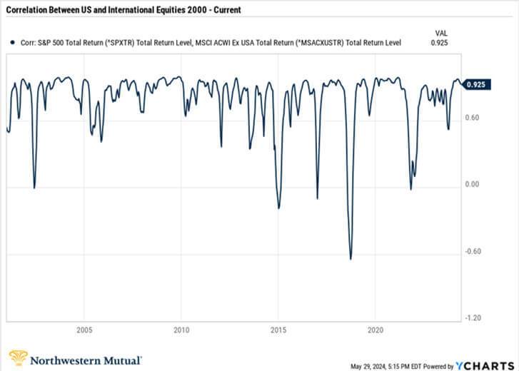 Correlation Between US and International Equities 2000 - Current