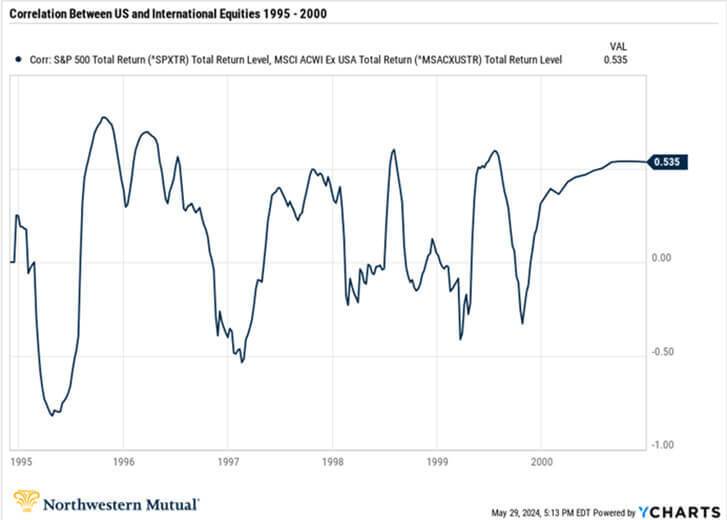 Correlation Between US and International Equities 1995 - 2000