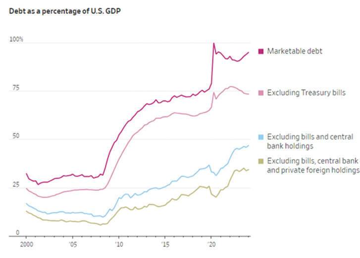 Debt as a percentage of U.S. GDP