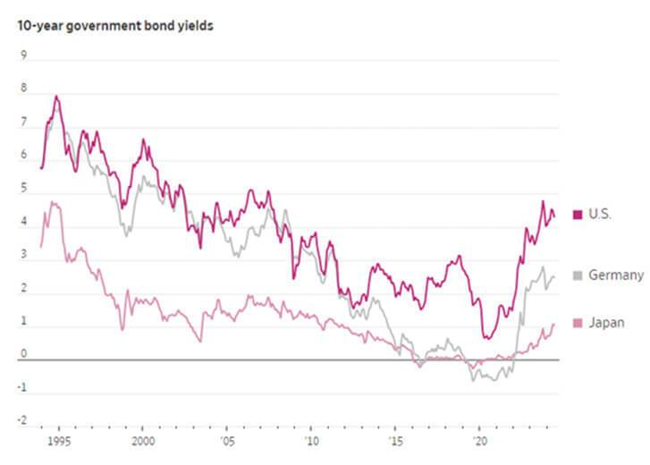 10-year government bond yields