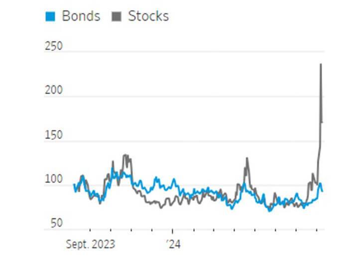 Graph of bond performance