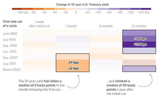 Change in 10-year U.S. Treasury yield