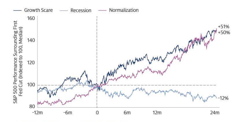 S&P 500 Performances graph