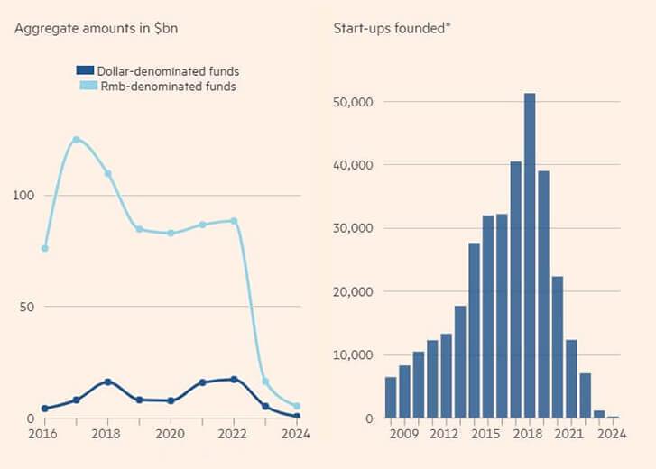 Overseas and domestic VC fundraising for China have fallen, as the country’s entrepreneurs shy away from launches