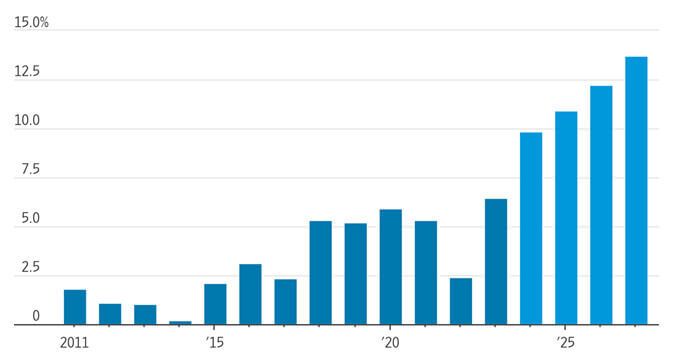 Amazon operating income graph