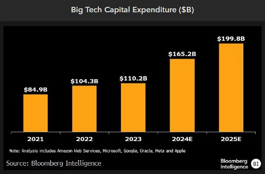 Big Tech Capital Expenditure ($B) graph