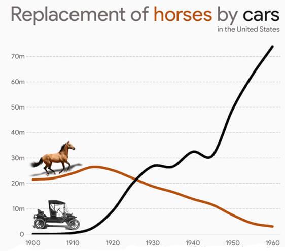 Replacement of horses by cars graph