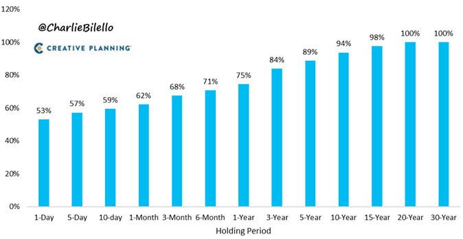 S&P 500 Total Return: % Positive (1928 - 2023) chart