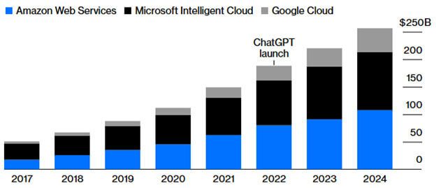 Cloud Sales graph